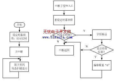 图3. LED显示屏程序流程图