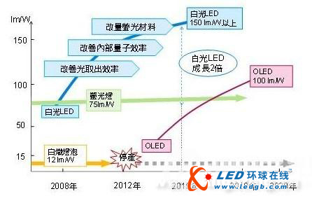 欧日韩将重点发展OLED照明