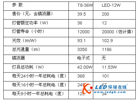 T8荧光灯与LED管灯用于商业照明的经济技术分析