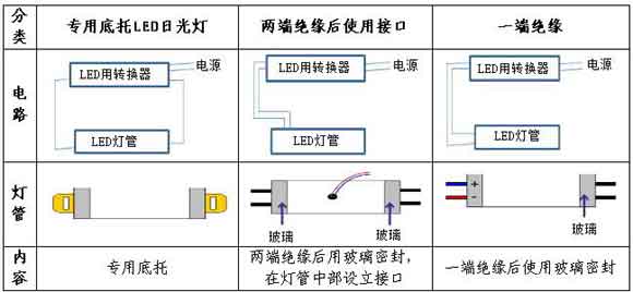 不同方式的转换器外挂型LED日光灯结构 