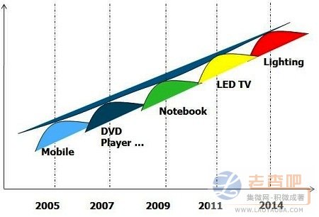 2005~2014年LED应用趋势变化 
