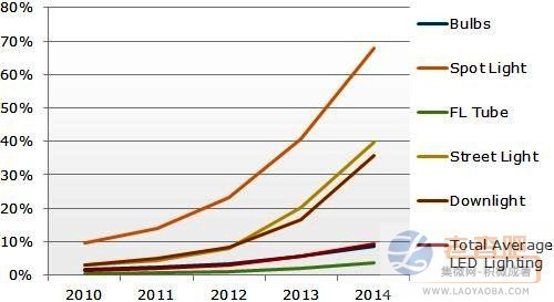 2005~2014年LED应用趋势变化 
