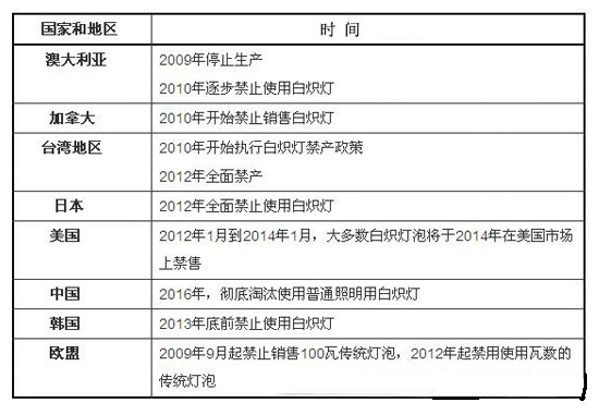全球禁用白炽灯时间表