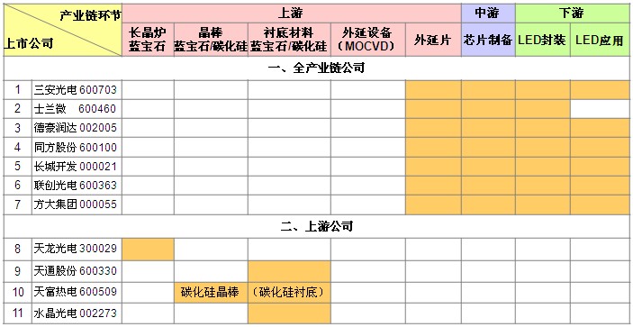 LED产业链布局