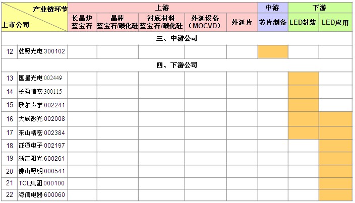 中国LED产业链布局