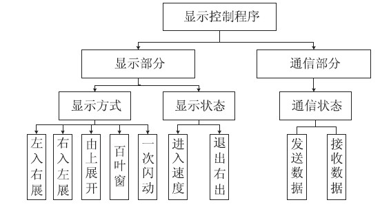 图2 系统程序流程图