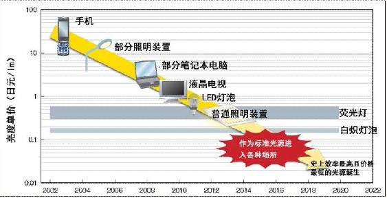 史上最低价光源接近