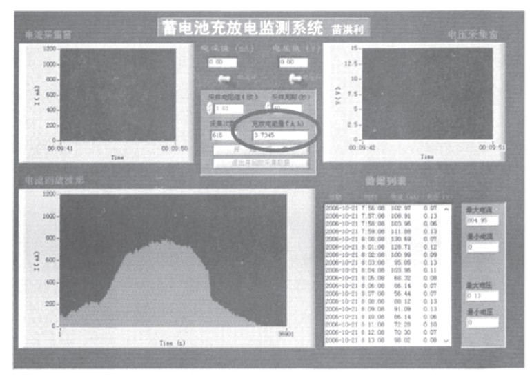 图2 虚拟仪器面板图