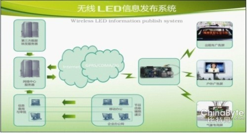 天信互通LED无限信息发布系统 天信互通LED无限信息发布系统