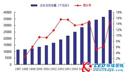 节能降耗 优质LED照明指明方向