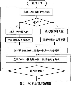 3.1.2 字符取模流程