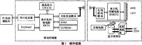 基于线阵LED的动态显示系统[图]