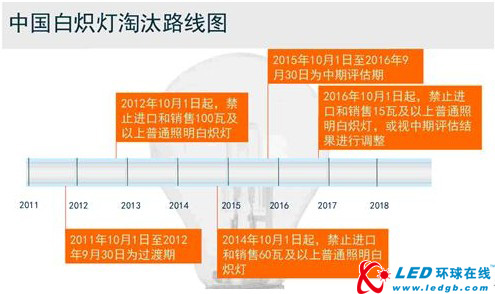 节能降耗 优质LED照明指明方向