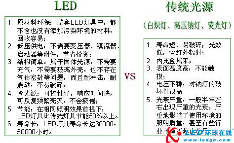 节能降耗 优质LED照明指明方向