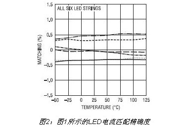 图1所示的LED电流匹配精确度