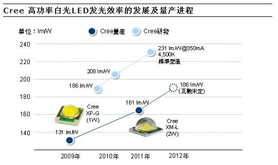 Cree 高功率白光LED发光效率的发展及量产进程 