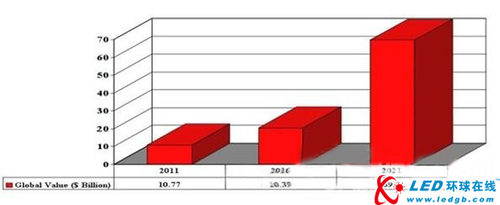 高亮度LED全球消费市场预测：未来10年将增6倍
