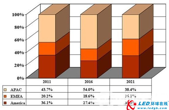 高亮度LED全球消费市场预测：未来10年将增6倍