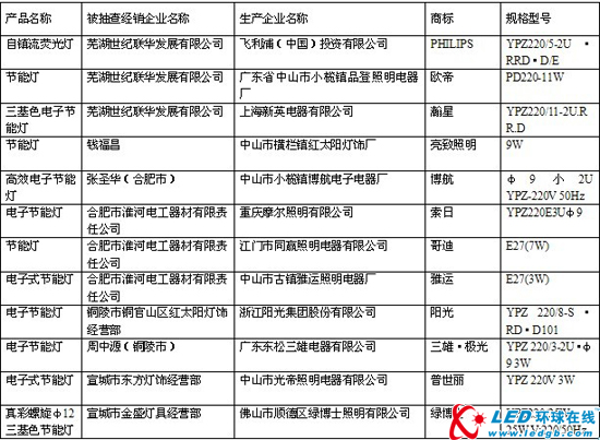 安徽省工商局关于节能灯质量监测情况通报