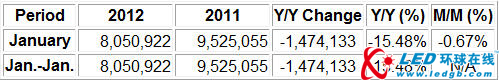 联华电子公布2012年一月份营业额