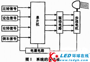 汽车辅助照明随动系统设计