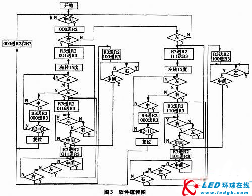 汽车辅助照明随动系统设计