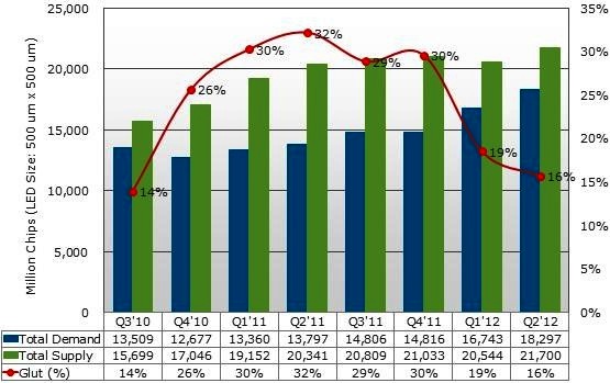 背光照明市场回温 LED产业供需落差可望缩小
