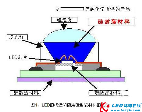 日企开发出高亮度LED封装用低透气性材料 