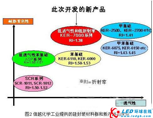 日企开发出高亮度LED封装用低透气性材料 