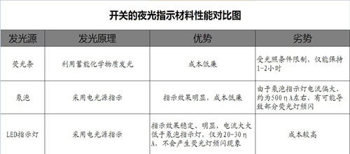 开关的夜光指示材料性能对比图