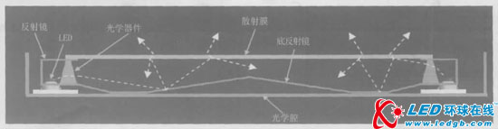 大尺寸TFT-LCD的LED背光技术