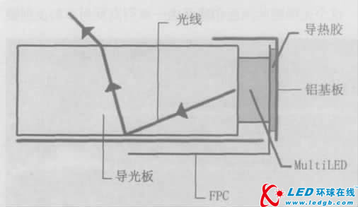 大尺寸TFT-LCD的LED背光技术