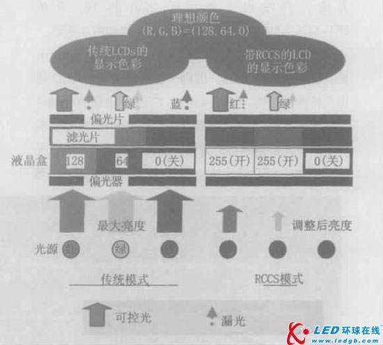 大尺寸TFT-LCD的LED背光技术