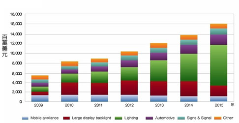 2009～2015年高亮度LED市场产值分析