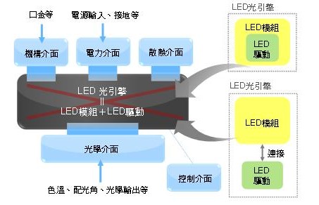 Zhaga提出的新形态LED照明设计概念示意图