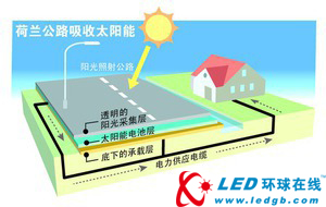 荷兰：电池板铺马路吸取太阳能
