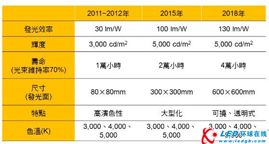 2012年Panasonic将全面启动OLED照明事业