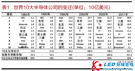 近30年来世界10大半导体公司大变迁