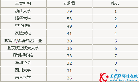 全球立体显示专利技术竞争机构排名