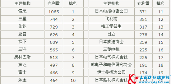全球立体显示专利技术竞争机构排名