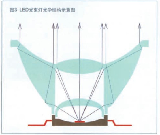 图3 LED光束灯光学结构示意图