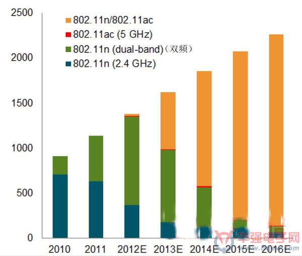 5G Wi-Fi市场蓄势待发 2015年将成市场主流--