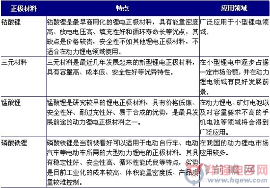 锰酸锂、三元材料或将成为锂电池正极材料新宠