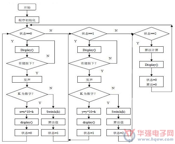 矩阵键盘的工作原理:计算器的键盘布局如图3 所示:一般有16 个键