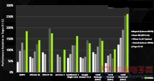 详解Nvidia定制化64位ARM核心处理器Denver