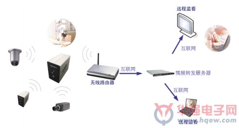 室内无线监控方案_南京监控方案_无线监控
