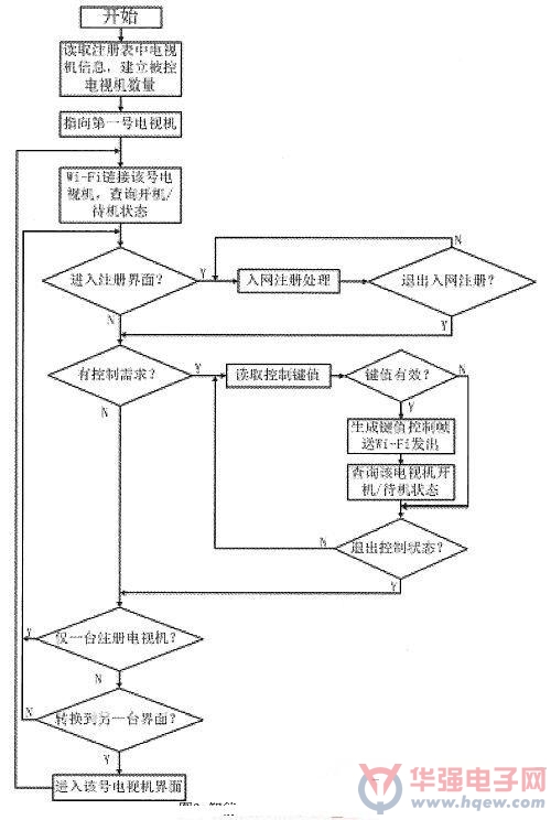 智能手机用作电视机遥控器的设计