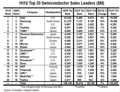 20大芯片制造商排名