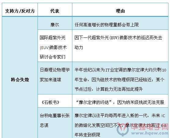 十年后,摩尔定律将失效--华强电子网*电子资讯