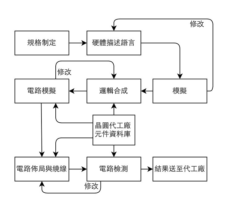 最详细IC芯片生产流程:从设计到制造与封测(最